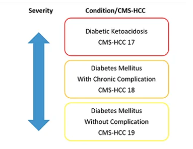 5 ways to improve hcc coding