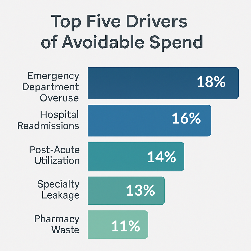 Horizontal bar chart ranking the top five drivers of avoidable healthcare spending: Emergency Department Overuse, Hospital Readmissions, Post-Acute Utilization, Specialty Leakage, and Pharmacy Waste, displayed in descending order.